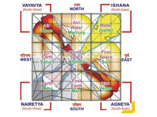 वास्तुशात्रानुसार आपले घर असल्याची खात्री करा!